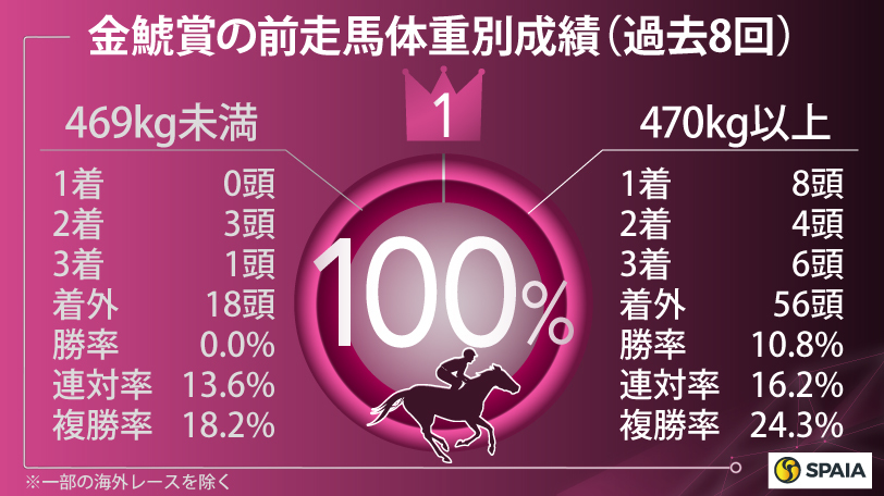 金鯱賞の前走馬体重別成績（過去8回）,ⒸSPAIA