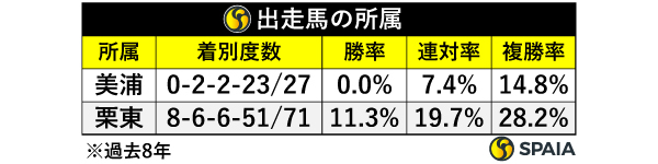 出走馬の所属,ⒸSPAIA