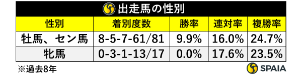 出走馬の性別,ⒸSPAIA