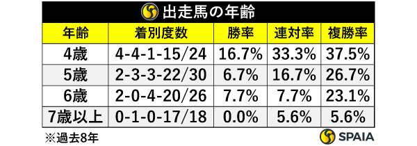 出走馬の年齢,ⒸSPAIA