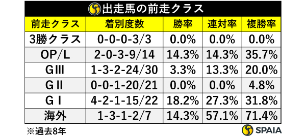 出走馬の前走クラス,ⒸSPAIA