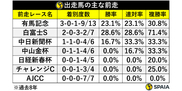 出走馬の主な前走,ⒸSPAIA