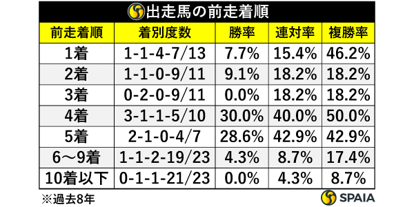 出走馬の前走着順,ⒸSPAIA