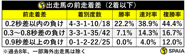 出走馬の前走着差（2着以下）,ⒸSPAIA