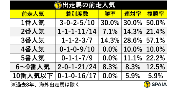 出走馬の前走人気,ⒸSPAIA