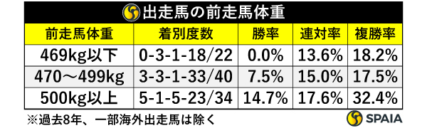 出走馬の前走馬体重,ⒸSPAIA