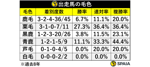 出走馬の毛色,ⒸSPAIA