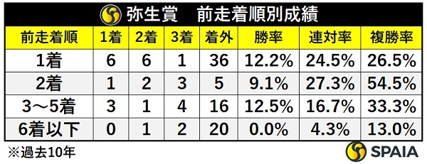 弥生賞の前走着順別成績,ⒸSPAIA