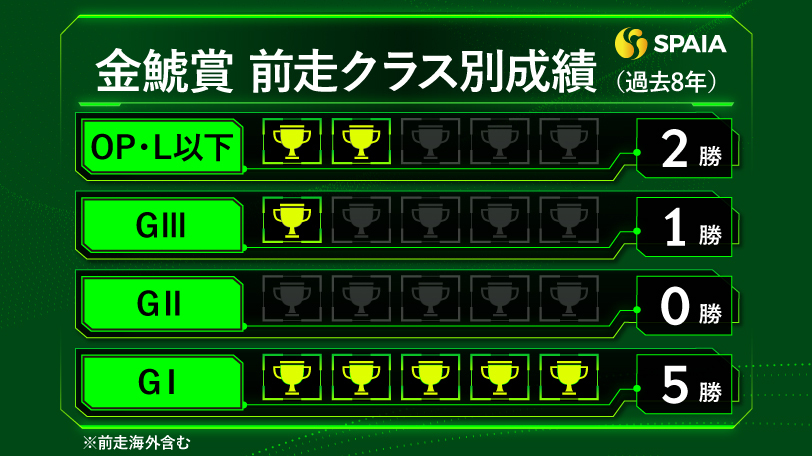 金鯱賞の前走クラス別成績