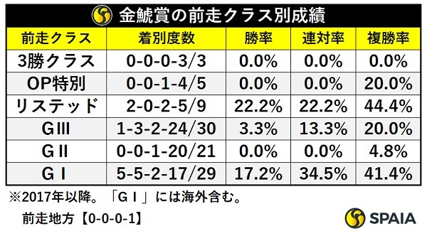 金鯱賞の前走クラス別成績,ⒸSPAIA