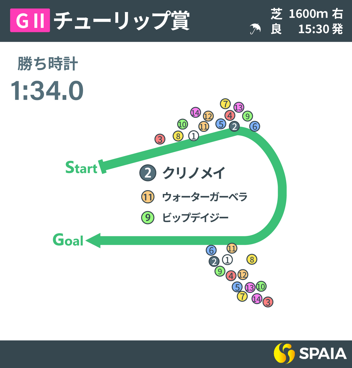 2025年チューリップ賞、レース回顧,ⒸSPAIA