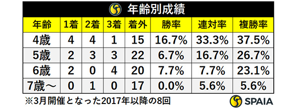 年齢別成績,ⒸSPAIA