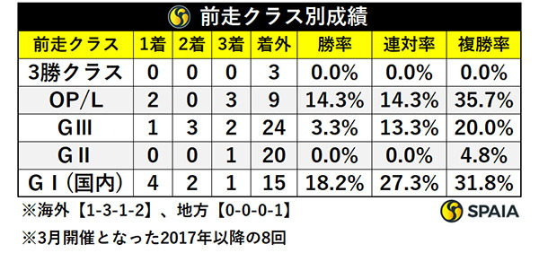 前走クラス別成績,ⒸSPAIA