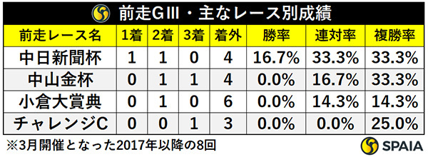 前走GⅢ・主なレース別成績,ⒸSPAIA