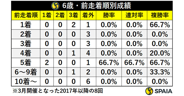 6歳・前走着順別成績,ⒸSPAIA