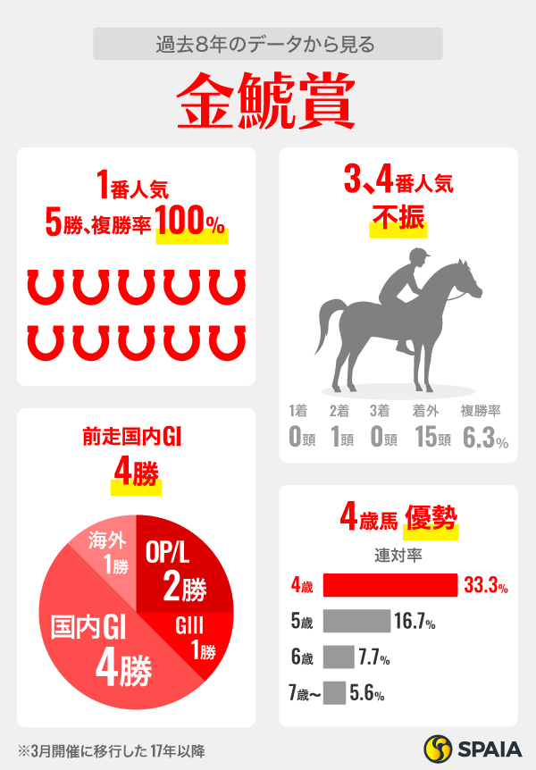 過去8年のデータから見る金鯱賞,ⒸSPAIA