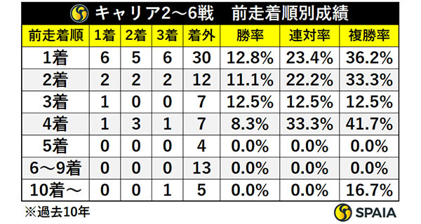 キャリア2～6戦・前走着順別成績,ⒸSPAIA