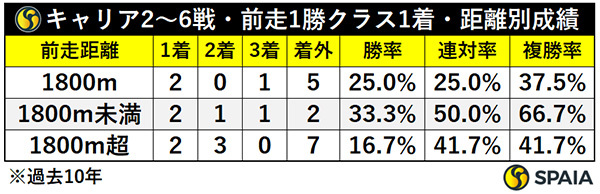 キャリア2～6戦・前走1勝クラス1着・距離別成績,ⒸSPAIA