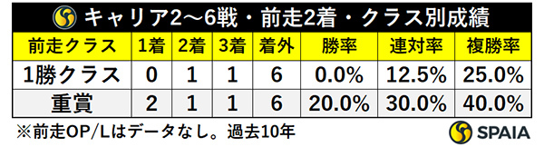 キャリア2～6戦・前走2着・クラス別成績,ⒸSPAIA