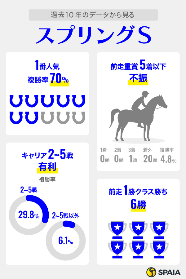 過去10年のデータから見るスプリングS,ⒸSPAIA