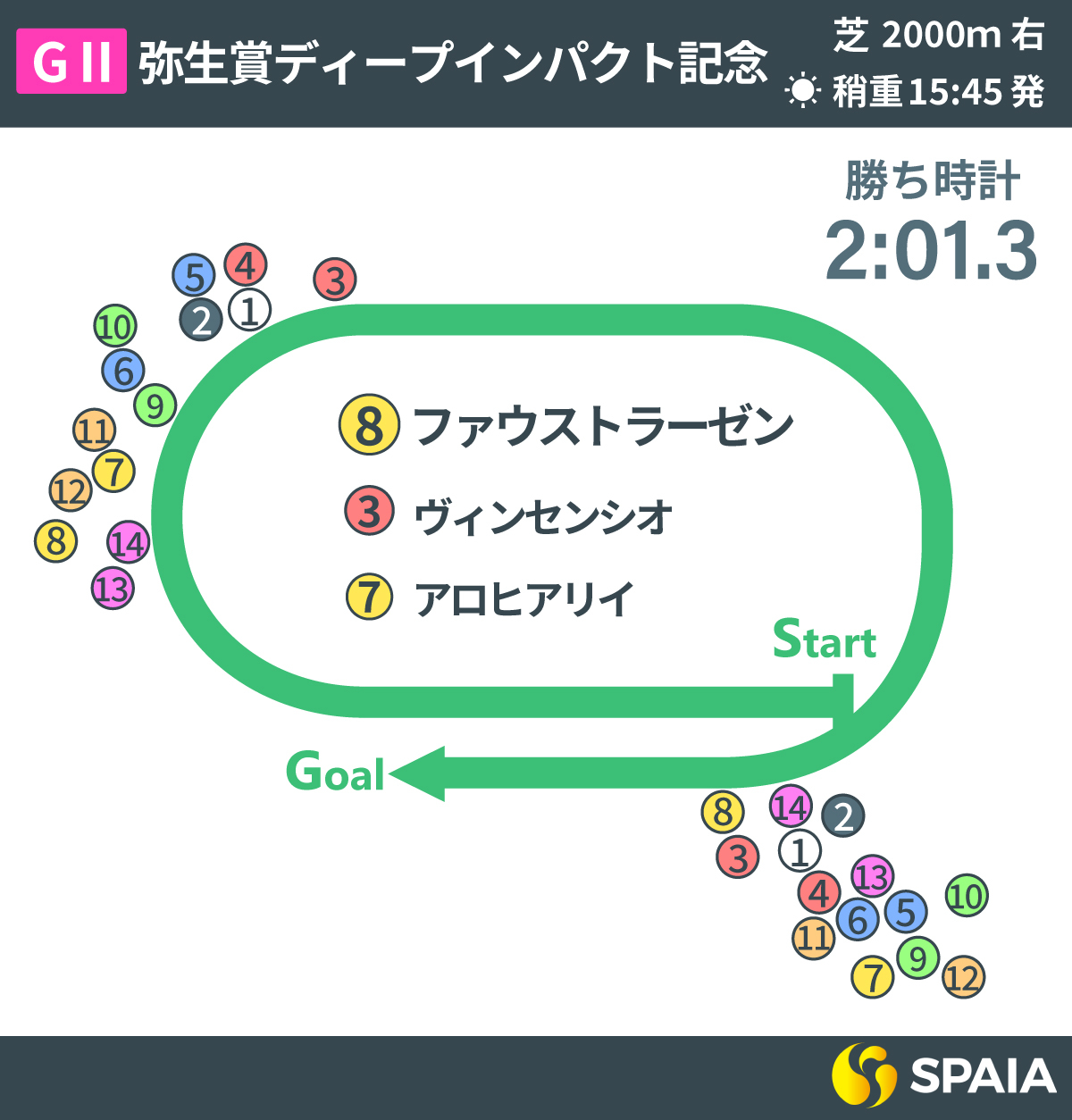 2025年弥生賞ディープインパクト記念、レース回顧,ⒸSPAIA