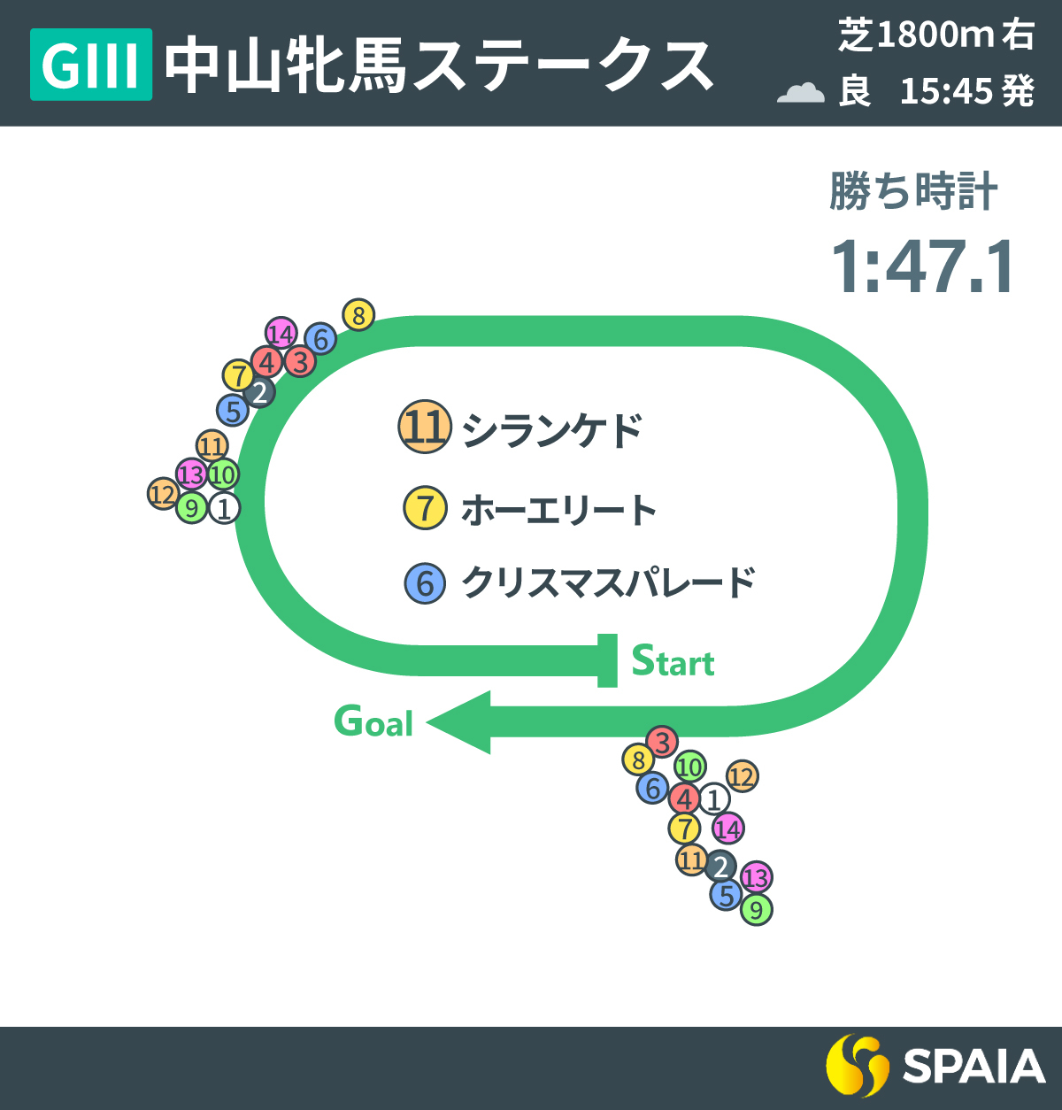 2025年中山牝馬S、レース回顧,ⒸSPAIA