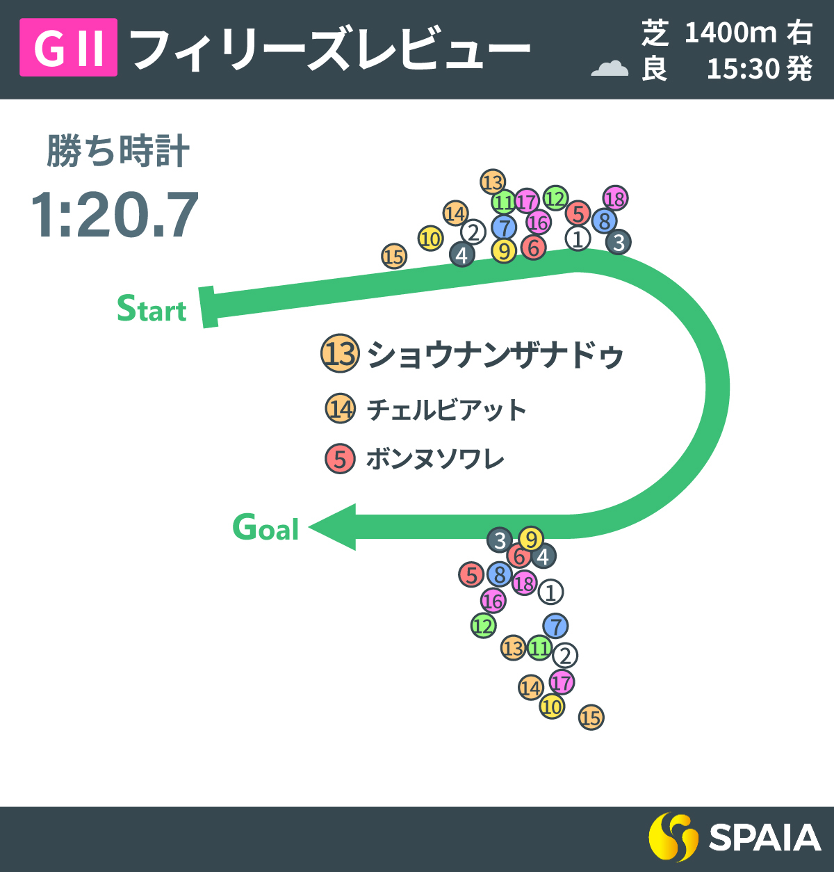 2025年フィリーズレビュー、レース回顧,ⒸSPAIA