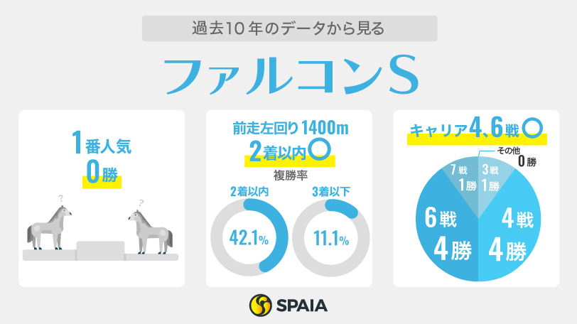 過去10年のデータから見るファルコンステークス,ⒸSPAIA