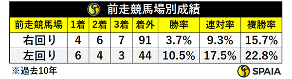 前走競馬場別成績,ⒸSPAIA