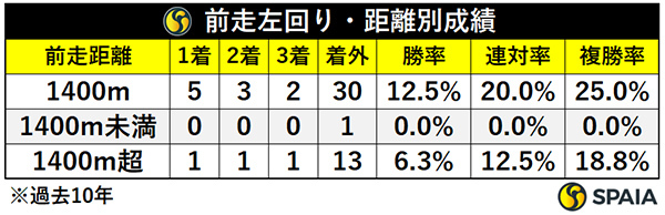 前走左回り・距離別成績,ⒸSPAIA