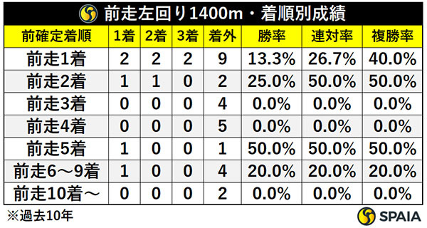 前走左回り1400・着順別成績,ⒸSPAIA