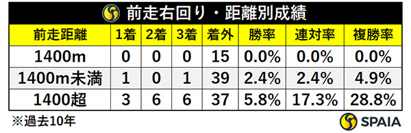 前走右回り・距離別成績,ⒸSPAIA