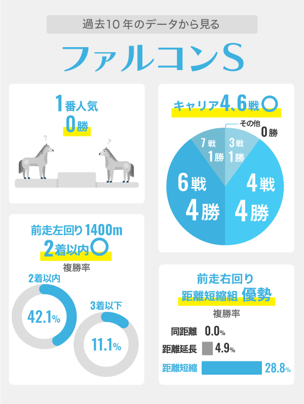 過去10年のデータから見るファルコンS,ⒸSPAIA