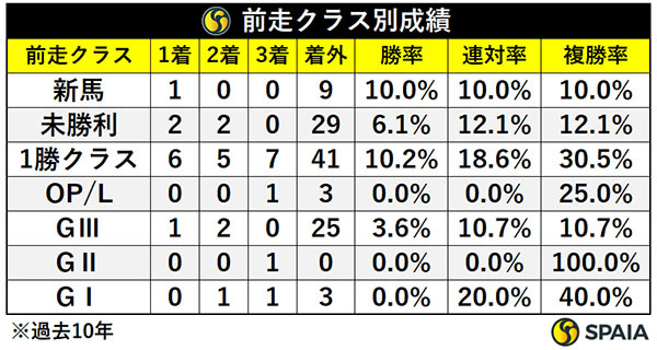 前走クラス別成績,ⒸSPAIA