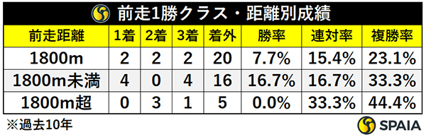 前走1勝クラス・距離別成績,ⒸSPAIA