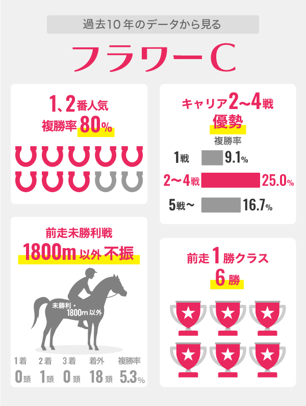 過去10年のデータから見るフラワーC,ⒸSPAIA