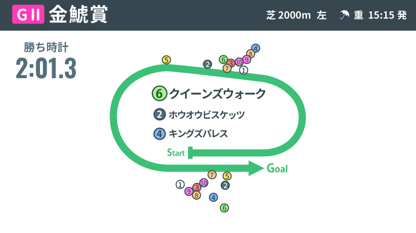 2025年金鯱賞、レース結果,ⒸSPAIA