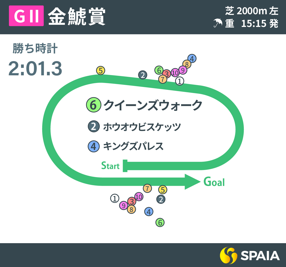 2025年金鯱賞、レース回顧,ⒸSPAIA