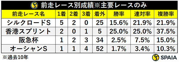 前走レース別成績,ⒸSPAIA