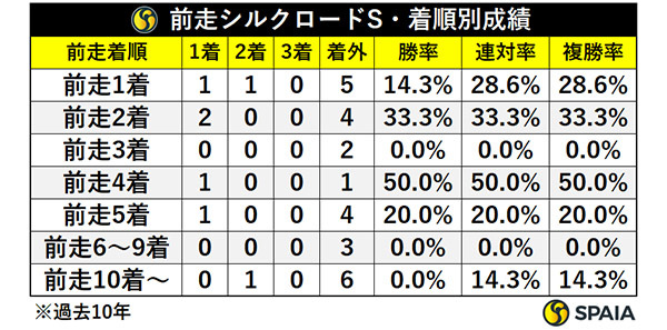 前走シルクロードS・着順別成績,ⒸSPAIA