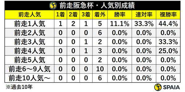 前走阪急杯・人気別成績,ⒸSPAIA