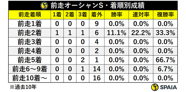 前走オーシャンS・着順別成績,ⒸSPAIA