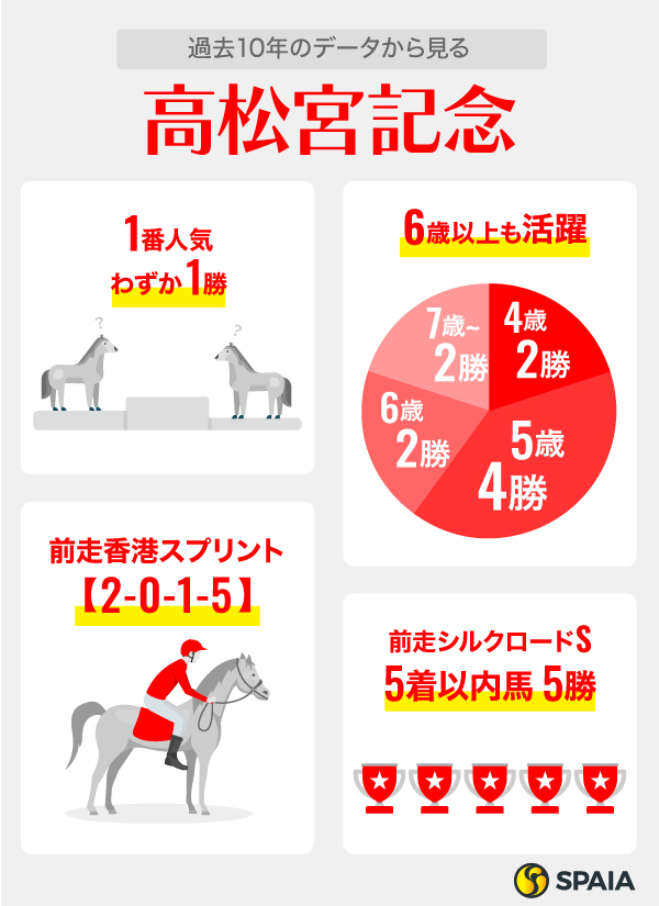 過去10年のデータから見る高松宮記念,ⒸSPAIA