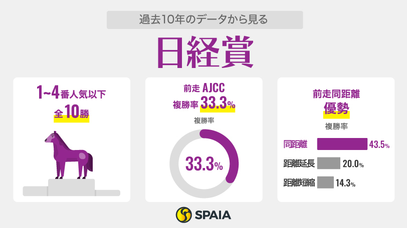 過去10年のデータから見る日経賞,ⒸSPAIA