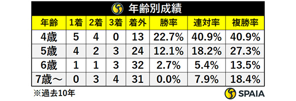 年齢別成績,ⒸSPAIA