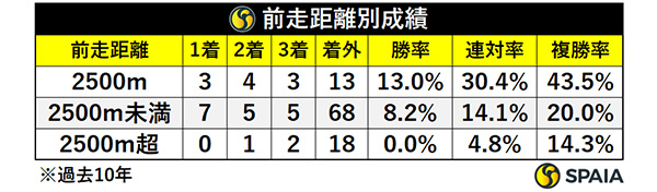 前走距離別成績,ⒸSPAIA