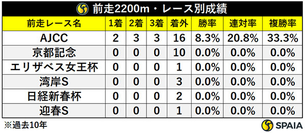 前走2200m・レース別成績,ⒸSPAIA