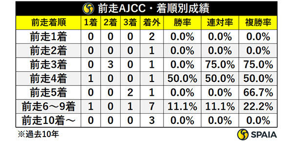 前走AJCC・着順別成績,ⒸSPAIA