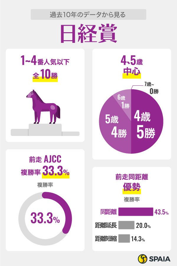 過去10年のデータから見る日経賞,ⒸSPAIA