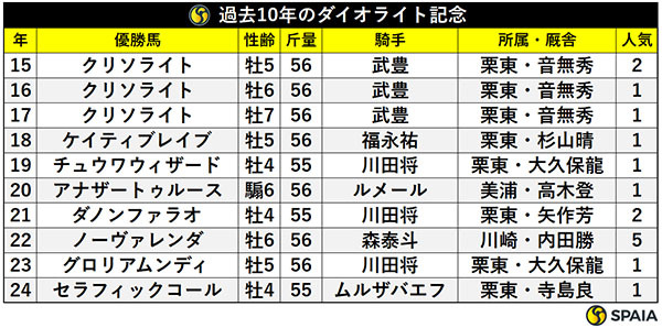 過去10年のダイオライト記念,ⒸSPAIA